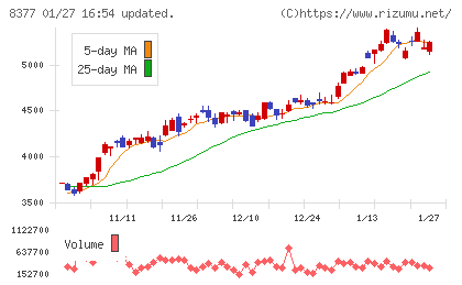 ほくほくフィナンシャルグループチャート