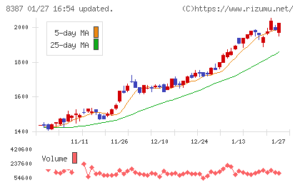 四国銀行チャート