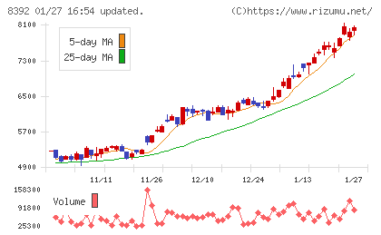 大分銀行チャート