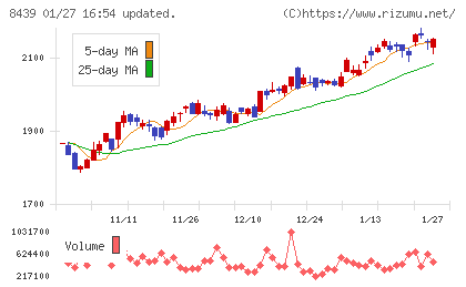 東京センチュリーチャート