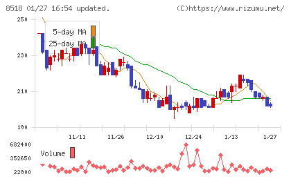 日本アジア投資チャート