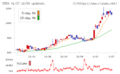 南日本銀行チャート