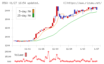 宮崎太陽銀行チャート