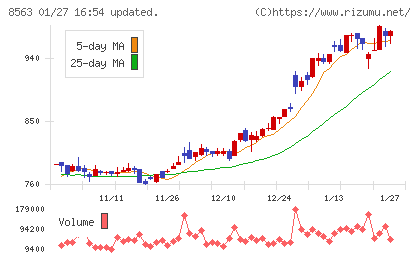 大東銀行チャート