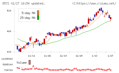 アコムチャート