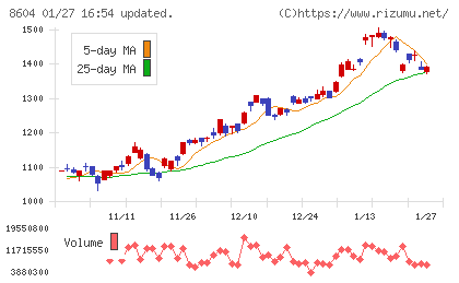 野村ホールディングスチャート