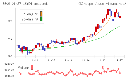 岡三証券グループチャート