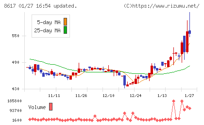 光世証券チャート