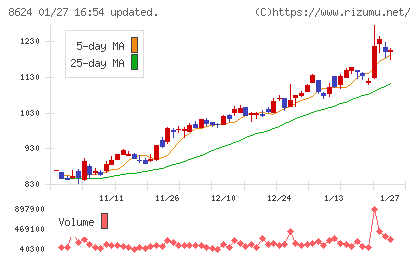 いちよし証券チャート