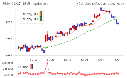 SOMPOホールディングスチャート