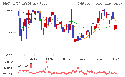 日本取引所グループチャート