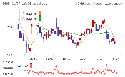 マネックスグループチャート