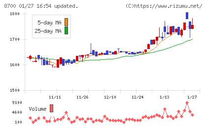 丸八証券チャート