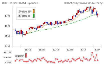 極東証券チャート