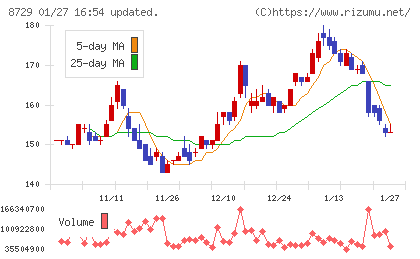 ソニーフィナンシャルグループチャート