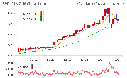 小林洋行チャート