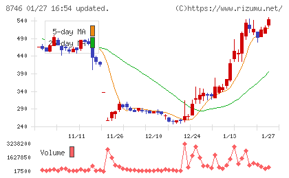 ｕｎｂａｎｋｅｄチャート