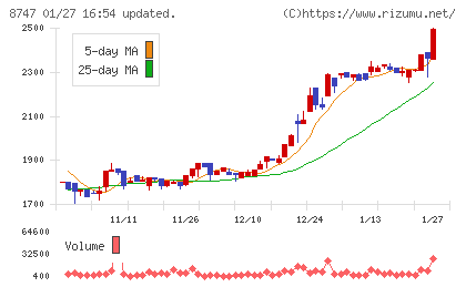 豊トラスティ証券チャート