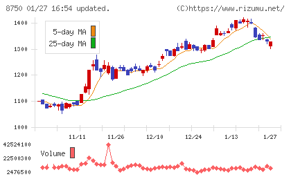 第一生命ホールディングスチャート