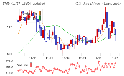 アドバンテッジリスクマネジメントチャート