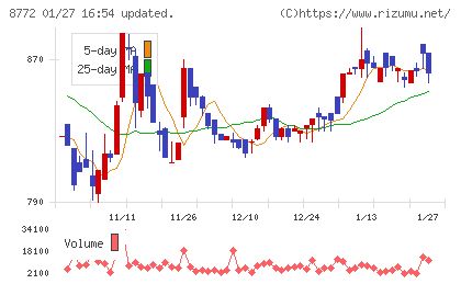アサックスチャート