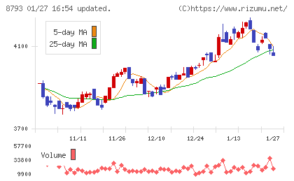 ＮＥＣキャピタルソリューションチャート