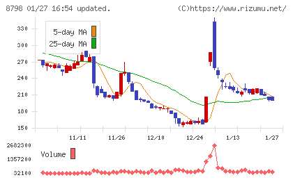 アドバンスクリエイトチャート