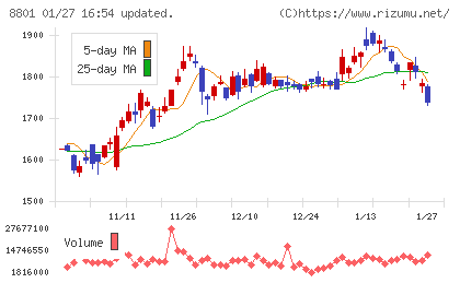三井不動産チャート
