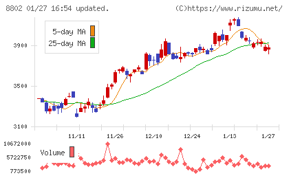 三菱地所チャート