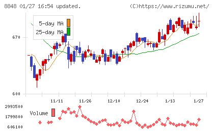 レオパレス２１チャート