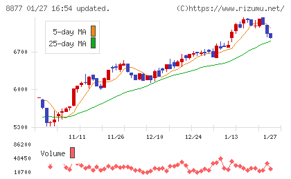 エスリードチャート