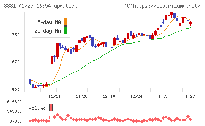 日神グループホールディングスチャート