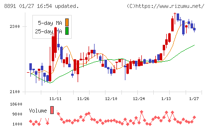 ＡＭＧホールディングスチャート