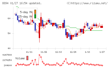 ＲＥＶＯＬＵＴＩＯＮチャート