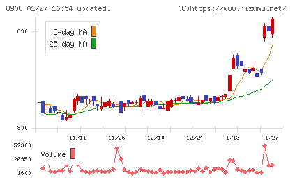 毎日コムネットチャート