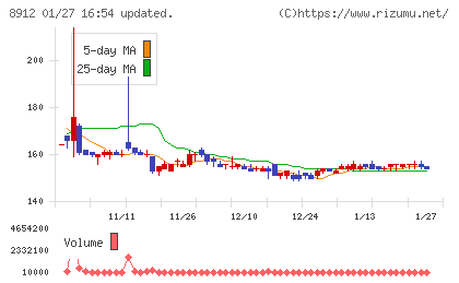 エリアクエストチャート