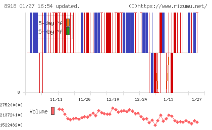 ランドチャート