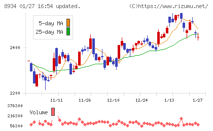 サンフロンティア不動産チャート