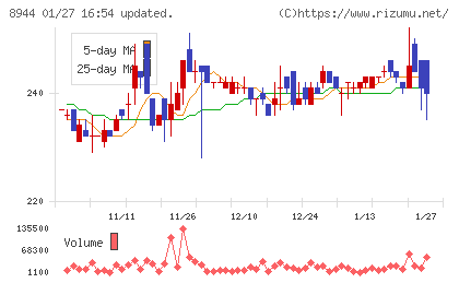 ランドビジネスチャート