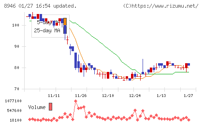 ＡＳＩＡＮ　ＳＴＡＲチャート