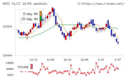 ジャパンリアルエステイト投資法人チャート