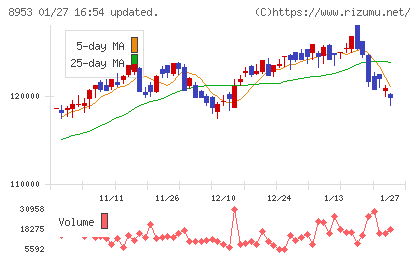 日本都市ファンド投資法人チャート