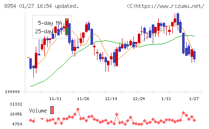 オリックス不動産投資法人チャート