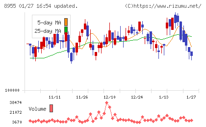 日本プライムリアルティ投資法人チャート