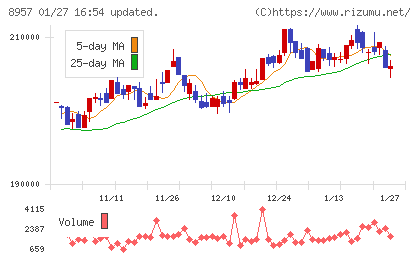 東急リアル・エステート投資法人チャート