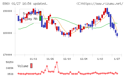 ユナイテッド・アーバン投資法人チャート