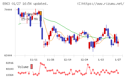 インヴィンシブル投資法人チャート