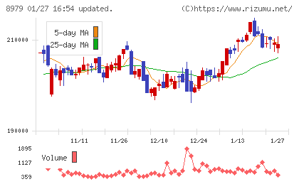スターツプロシード投資法人チャート