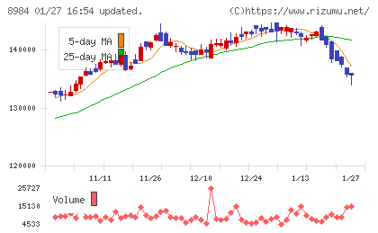 大和ハウスリート投資法人チャート