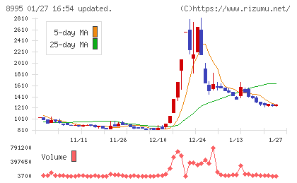 誠建設工業チャート